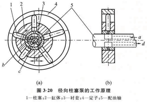 徑向柱塞泵的特點(diǎn)及工作原理
